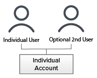Individual Account