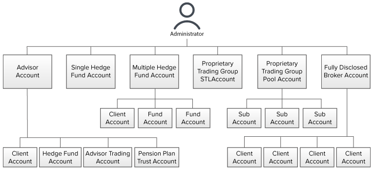Struttura del conto per amministratori di fondi