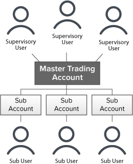 Proprietary Trader – Konten mit getrennten Handelslimits